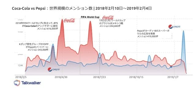 Featured image for Coca-Cola対Pepsi：マーケティング戦略比較