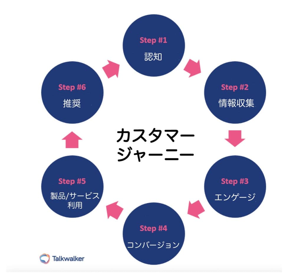 Featured image for カスタマージャーニーの可視化と測定