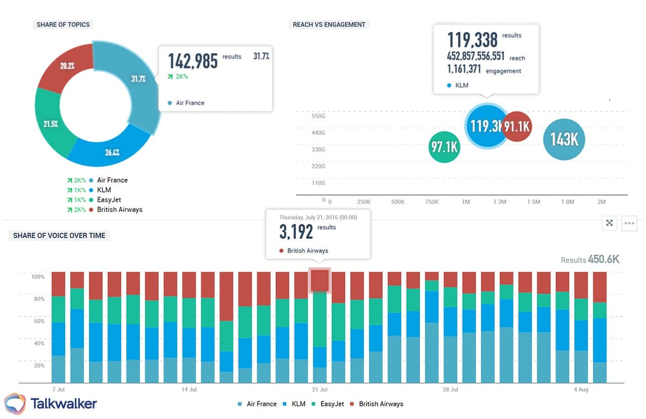 Consumer Insights - Share of Voice Beispiel
