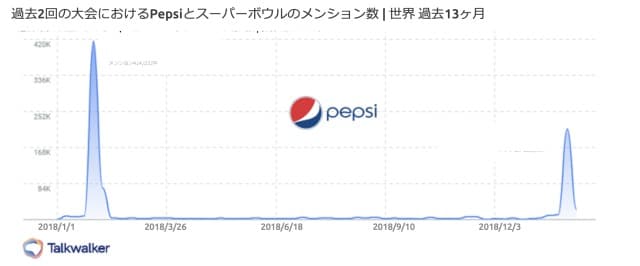 過去2回の大会におけるPepsiとスーパーボウルのメンション数 | 世界 過去13ヶ月