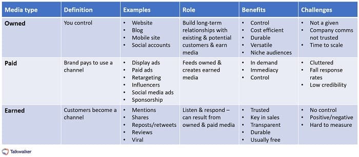 Media types to use in your financial services marketing strategy - owned, paid, earned