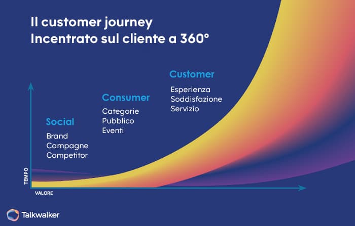 Per sapere come migliorare la voice of the customer è bene partire dallla centricità sul cliente, come mostra questo grafico