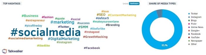 I migliori hashtag relativi ad un determinato tema