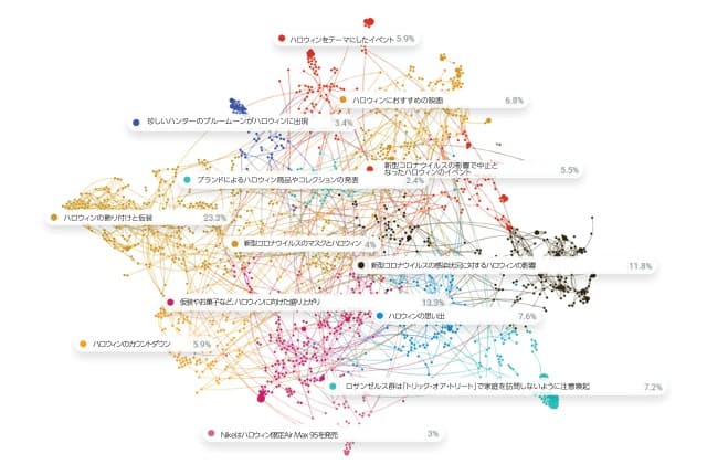 ハロウィン&チョコレートのカラフルな会話クラスタ