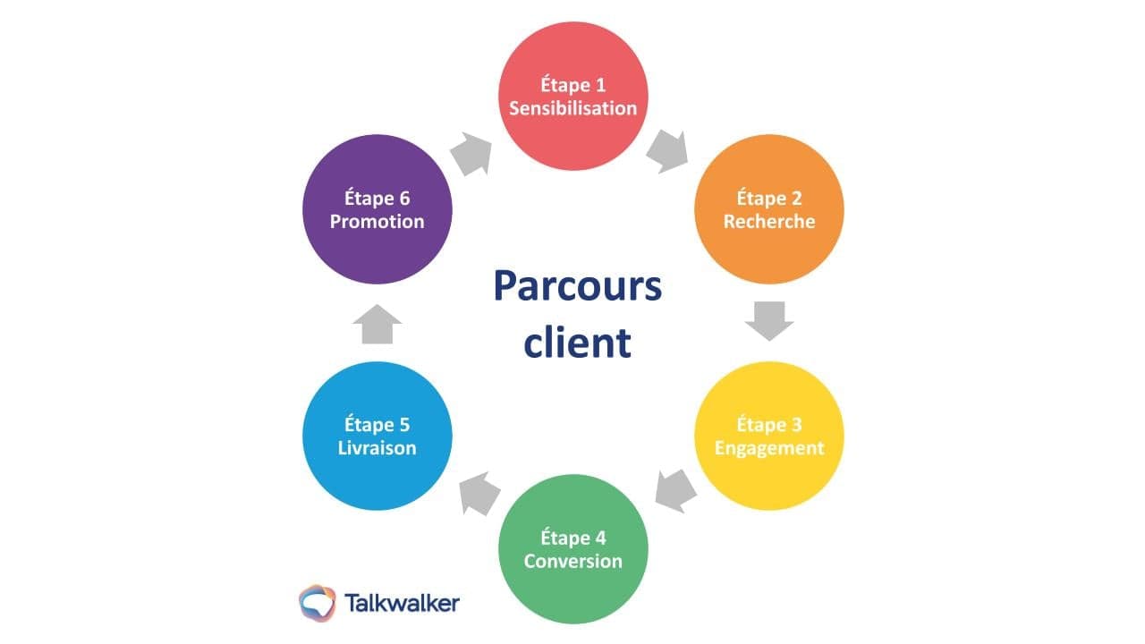 Parcours client. 6 étapes
