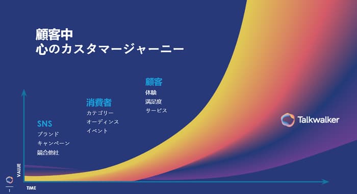 顧客の声の分析方法、カスタマージャーニー