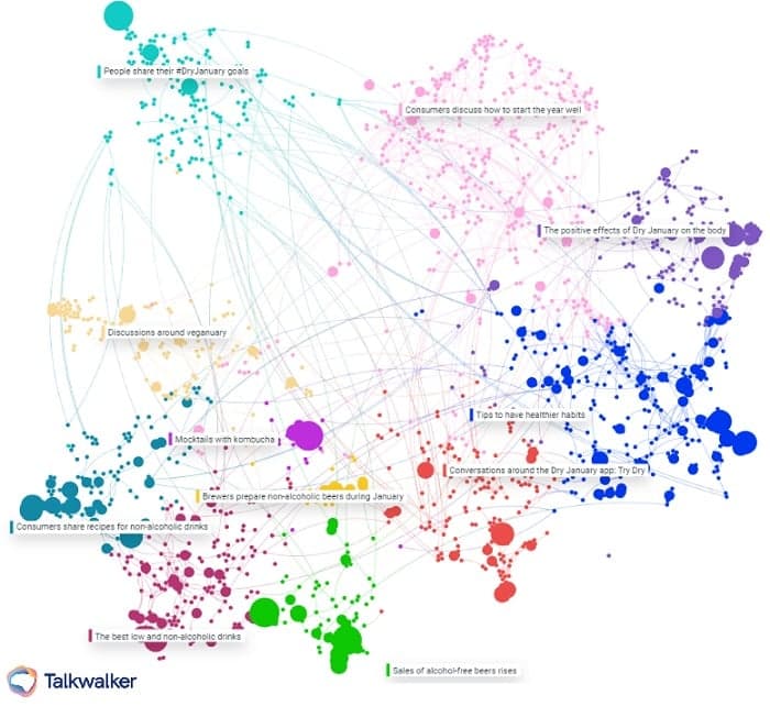 Conversation Clusters showing the conversations happening around dry January