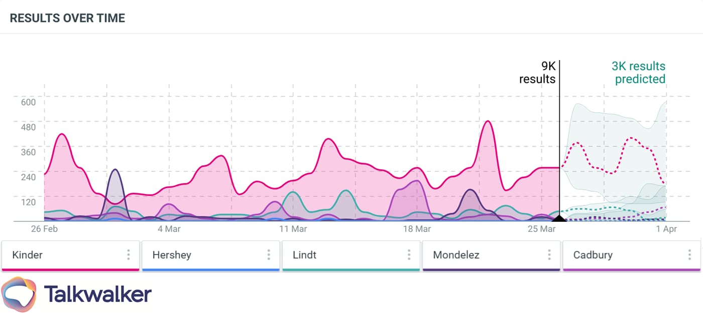 Market Pulse Easter chocolate brands