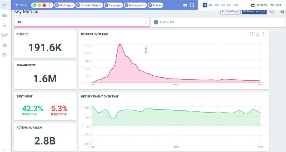 Talkwalker analytics dashboard showing key metrics for #F1: results, engagement, potential reach, and sentiment over time.