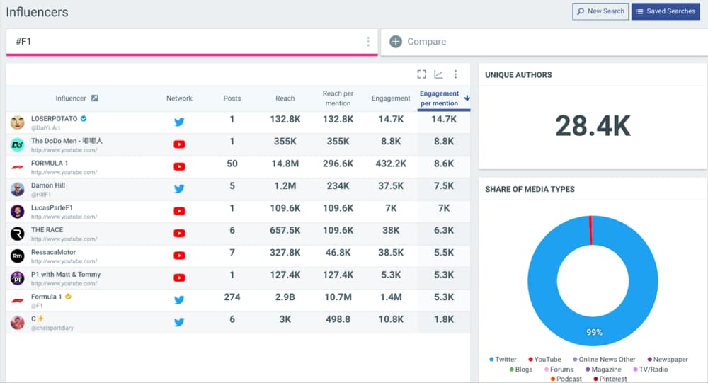 Social media influencer analytics for #F1 showing top accounts, metrics, unique authors, and media type share.