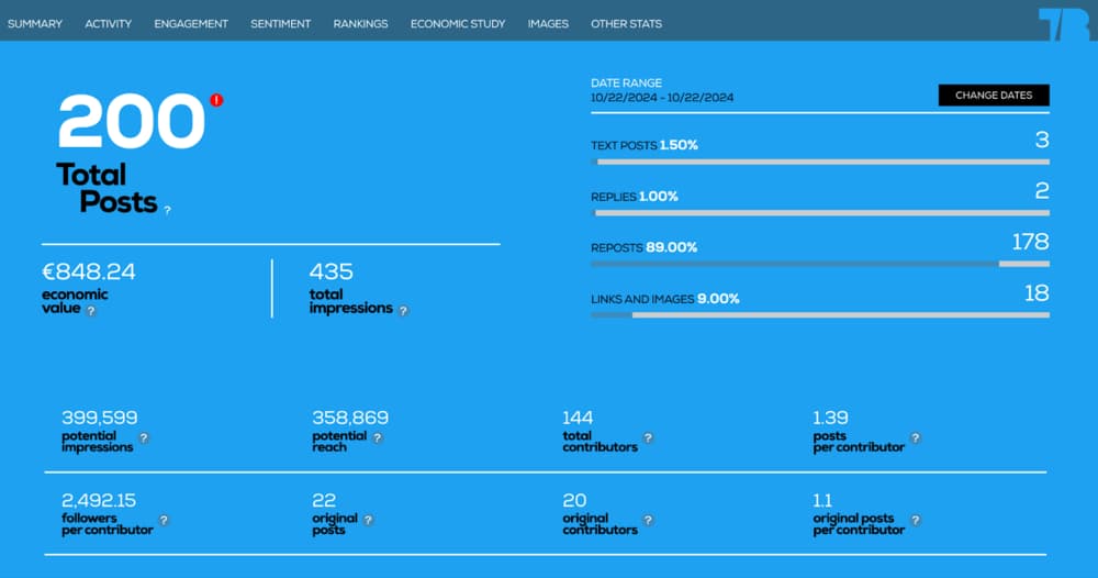 Analytics dashboard showing 200 total posts, economic value of €848.24, and 435 total impressions, with detailed stats.