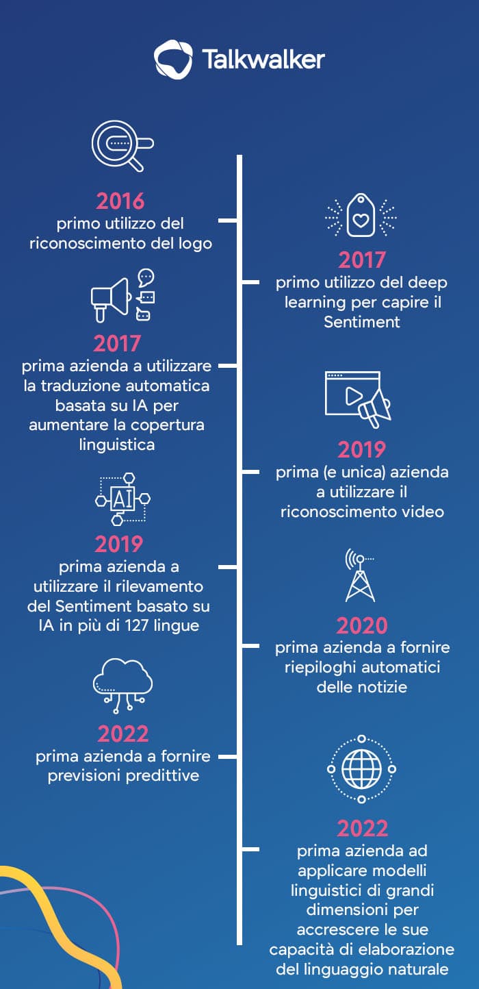 La storia di innovazione di Talkwalker nell