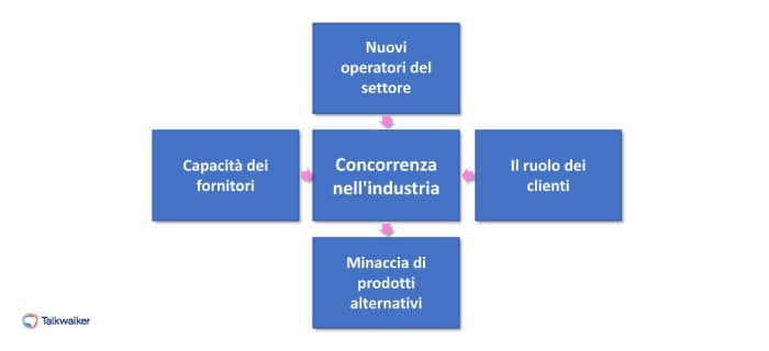 Analisi Porter nel comportamento del consumatore