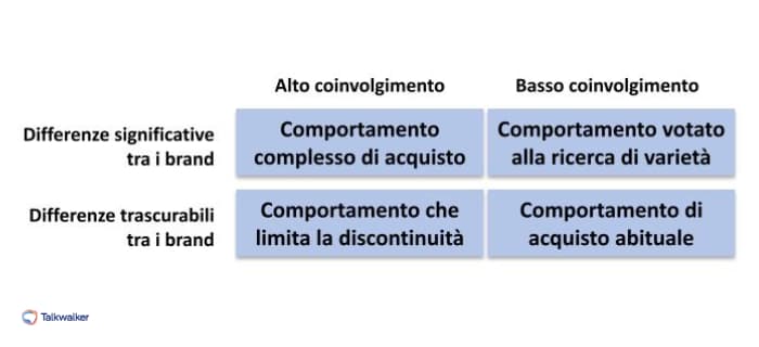 Comportamento decisionale d