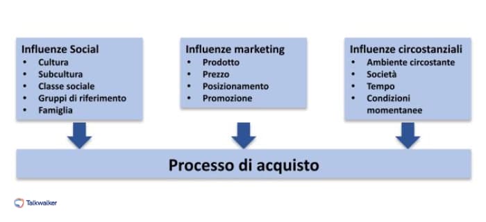 Processo di acquisto nel comportamento dei consumatori