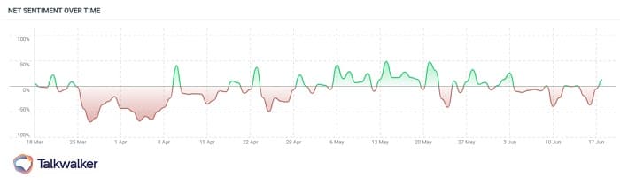 Sentiment analysis for crisis management, using Talkwalker, showing peaks and dips that brands should monitor to avert a crisis.