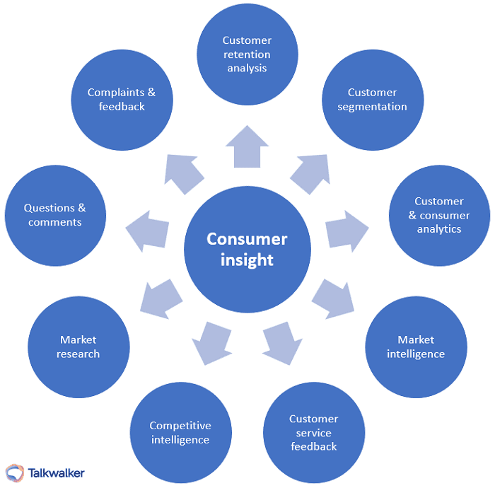Featured image for Consumer insights: guide