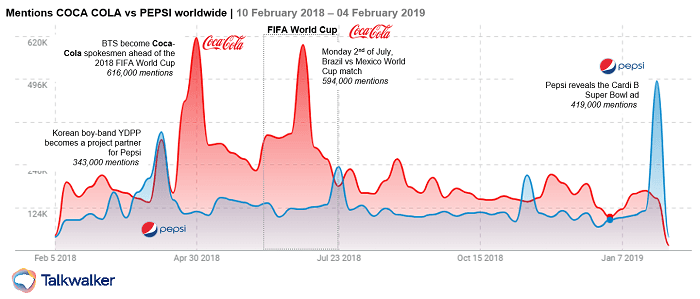 Featured image for Coca-Cola vs Pepsi: stratégies marketing - Talkwalker
