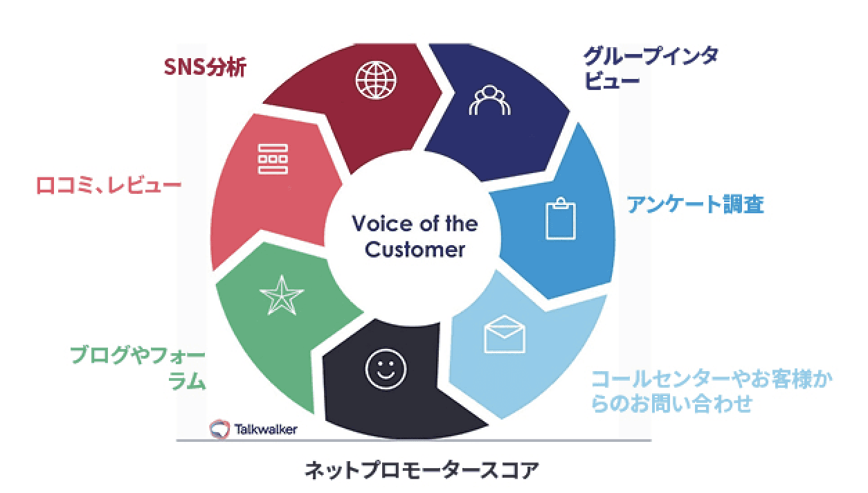 Featured image for 顧客の声を効果的に分析する手法