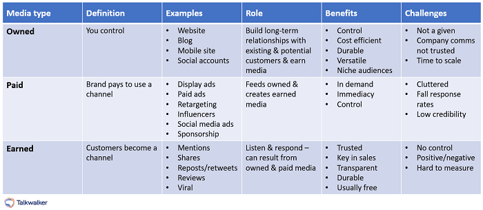 Featured image for Essential guide | Paid vs earned vs owned media Talkwalker
