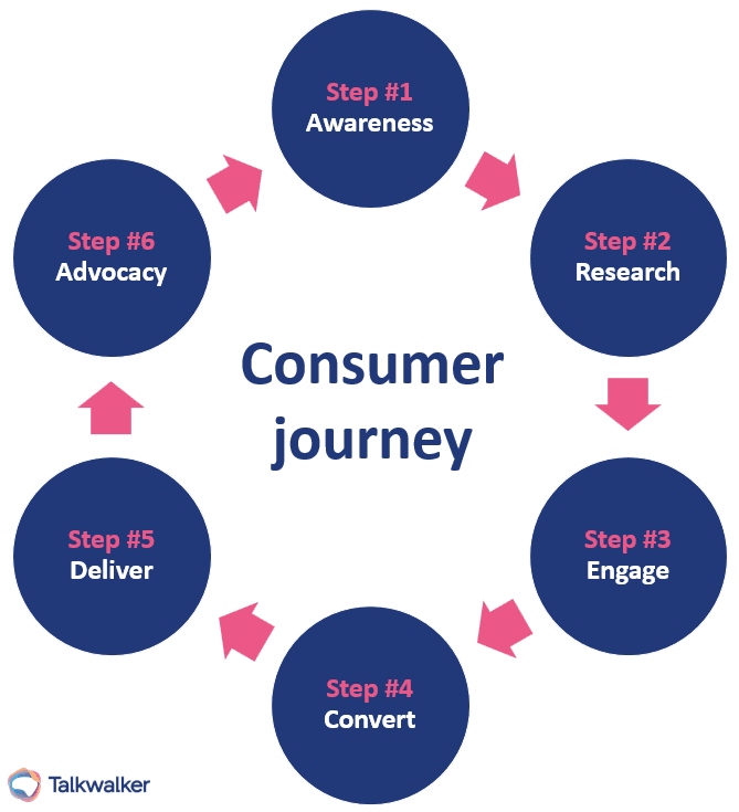 Consumer journey. Six circles forming a circle. Consumer journey map - awareness, research, engage, convert, deliver, advocacy.