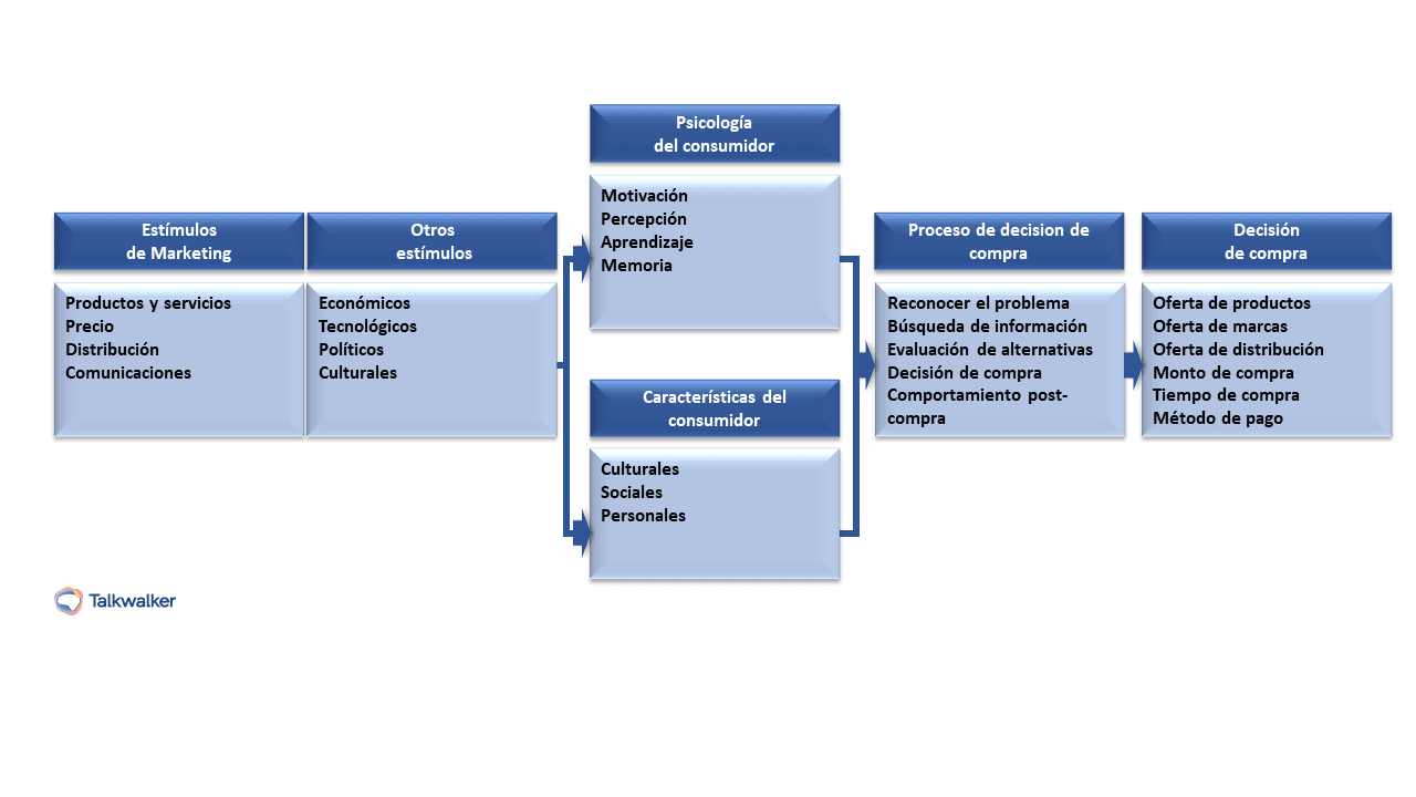 Modelo del comportamiento del consumidor - analiza e identifica el proceso de decisión de compra de los consumidores