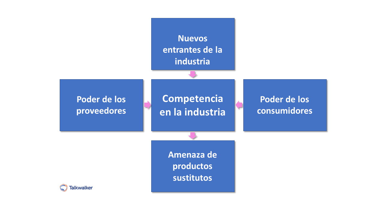 5 fuerzas de Porter- análisis del comportamiento del consumidor - ambiente externo