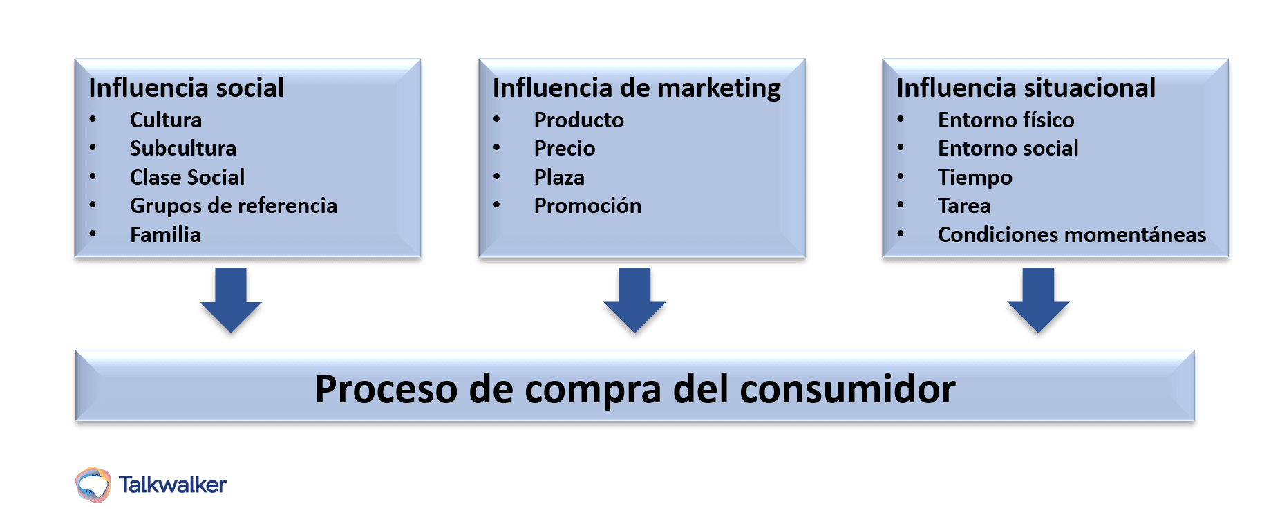 Influenciadores en el comportamiento del consumidor