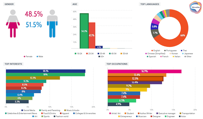 Datos demográficos obtenidos con Free Social Search de Talkwalker