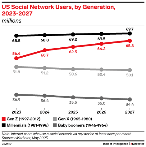 Line graph showing US social network users by generation from 2023-2027, with Gen Z and Millennials leading in numbers.
