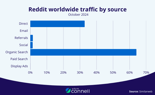 Bar chart showing Reddits top traffic sources in October 2024, with organic search as the highest at nearly 70%.