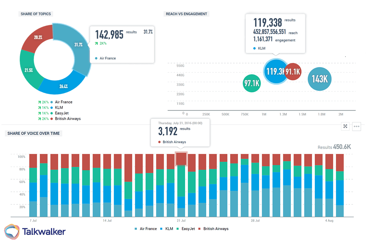 Mesure de la part de voix - Talkwalker Analytics