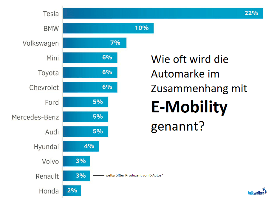 Tesla wird am meisten in Verbindung mit E-Autos genannt