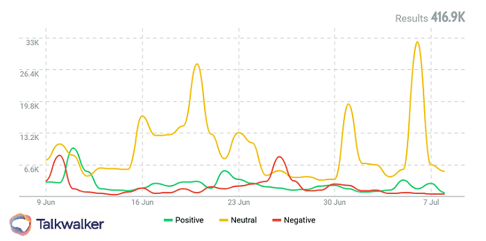 Sentiment analysis for paid vs earned vs owned media