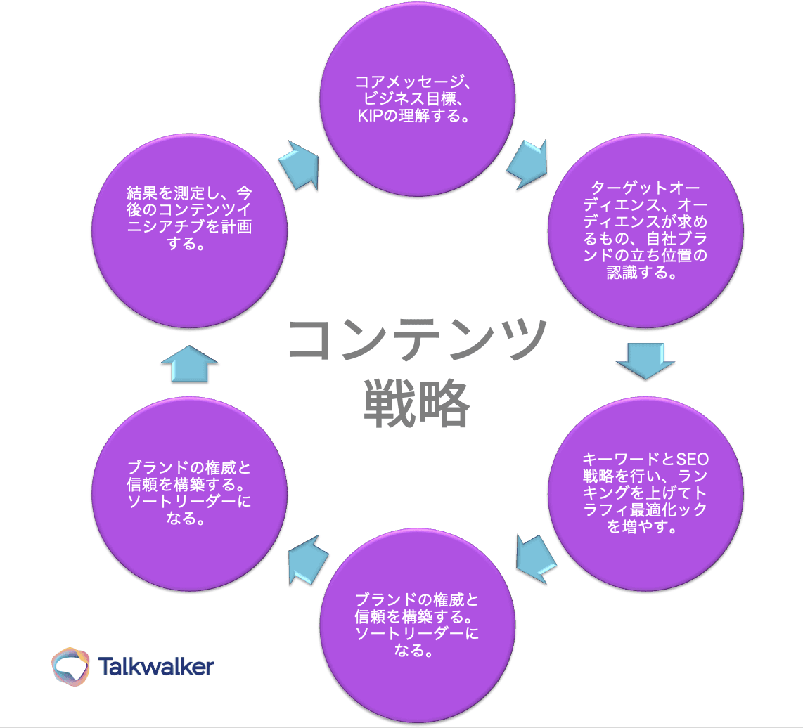 コンテンツ戦略