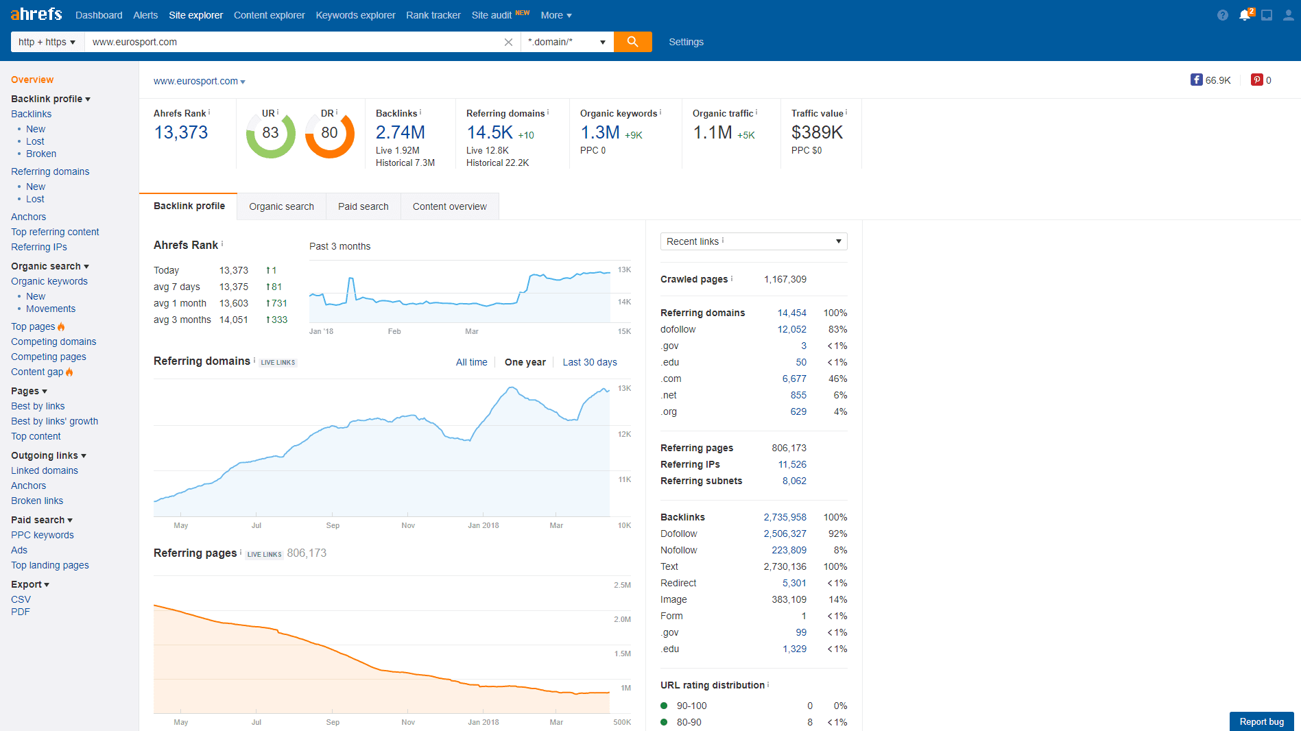 rankeo de competidores Ahrefs competitors 
