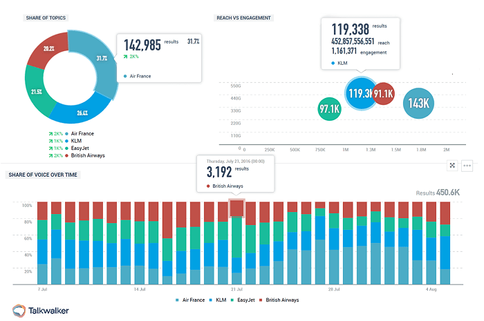Share of voice visual. Showing a donut chart, bar chart and sphere chart comparing 4 brands in the airline industry.