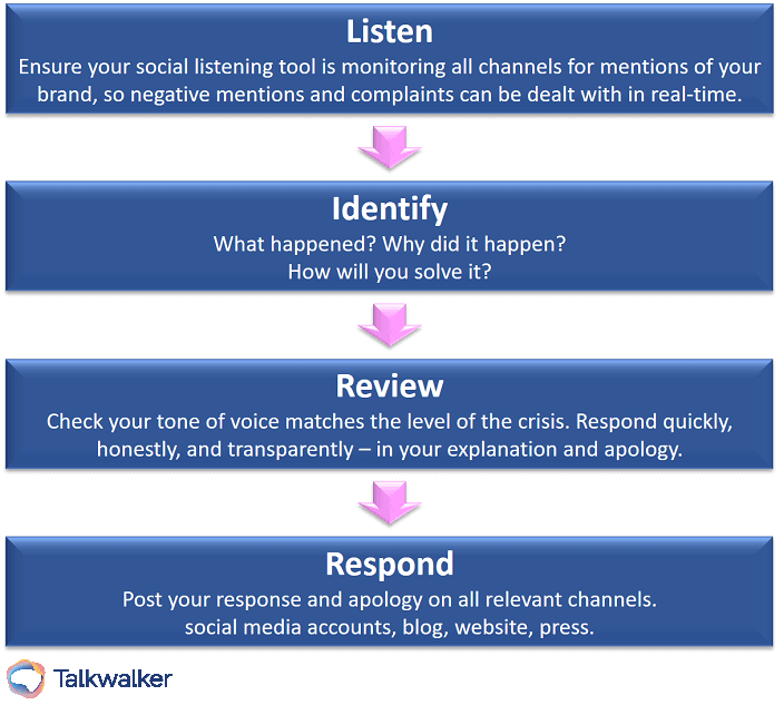 PR strategy - responding to a crisis