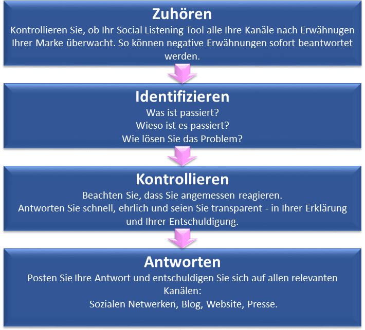 Escalate/Respond to crisis 