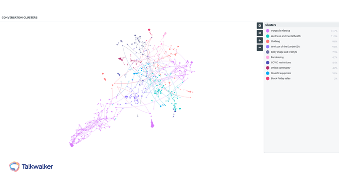 Conversation clusters showing connecting themes around CrossFit