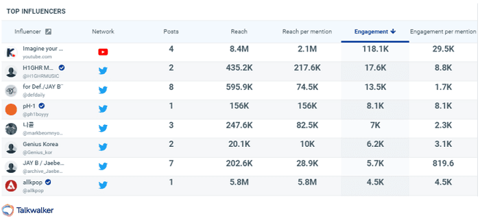 Jay B、pH-1といったレーベル所属のアーティストや、レーベル自身がインフルエンサーとなり、ソーシャルメディア上で動画を宣伝するのが主な役割でした。