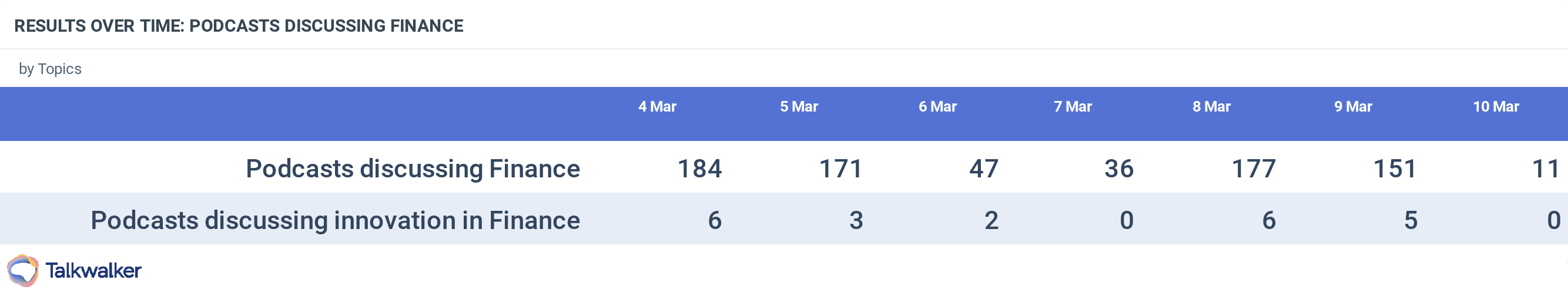 Obwohl in vielen Podcasts über Finanzen gesprochen wird, konzentriert sich ein kleinerer Teil auf Innovationen in der Branche.