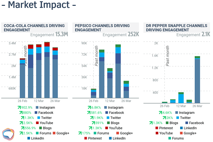 Consumer intelligence - simulated report comparing Coca-Cola, Pepsi, and Dr Pepper consumers and the social media channels they