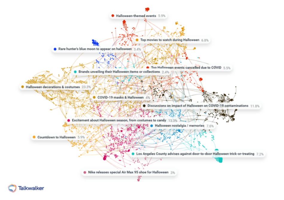 Conversation cluster che mappa le conversazioni relative ad Halloween ed i prodotti ad esso correlati