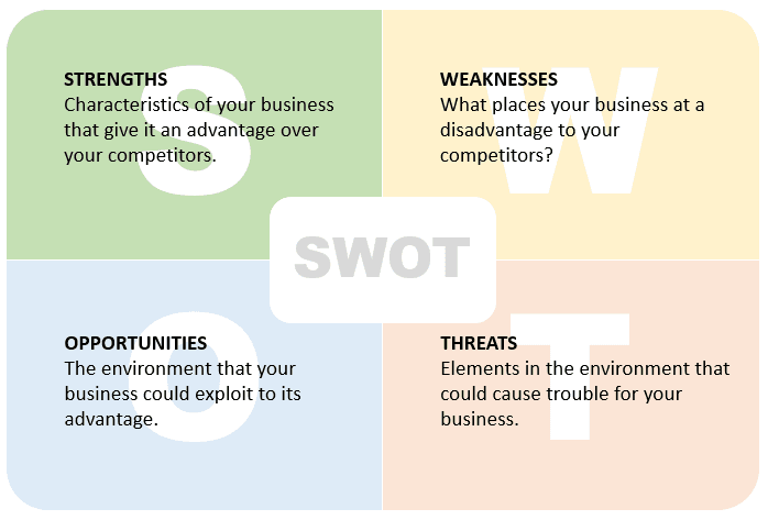 SWOT analysis - competitor analysis