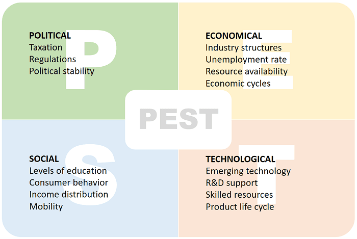 PEST analysis - competitor analysis