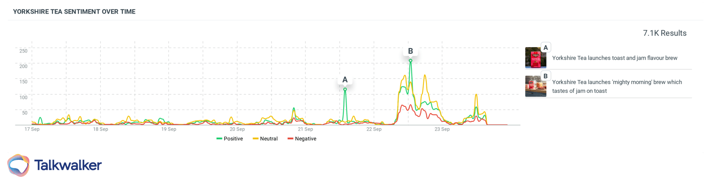 Yorkshire tea sentiment over time chart insights