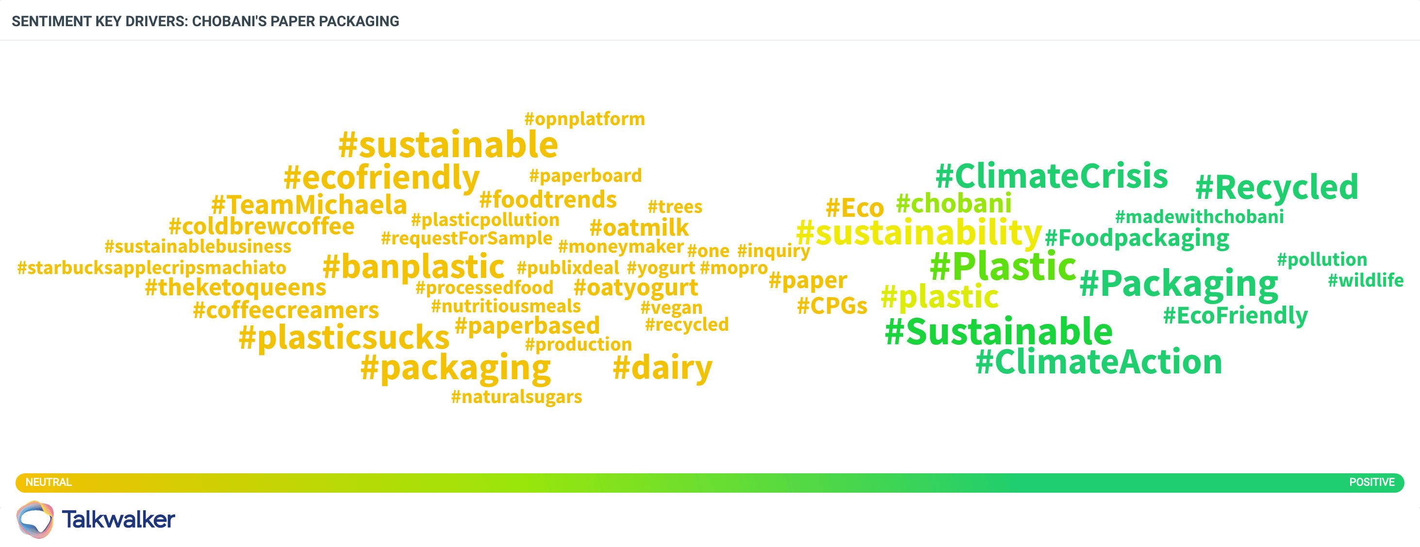 Word cloud sentiment drivers of plastic packaging Chobani