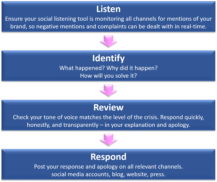 Escala/Responde a la crisis