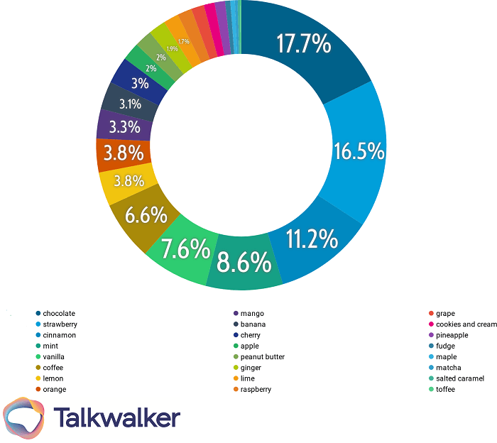 Category insights - favorite flavors